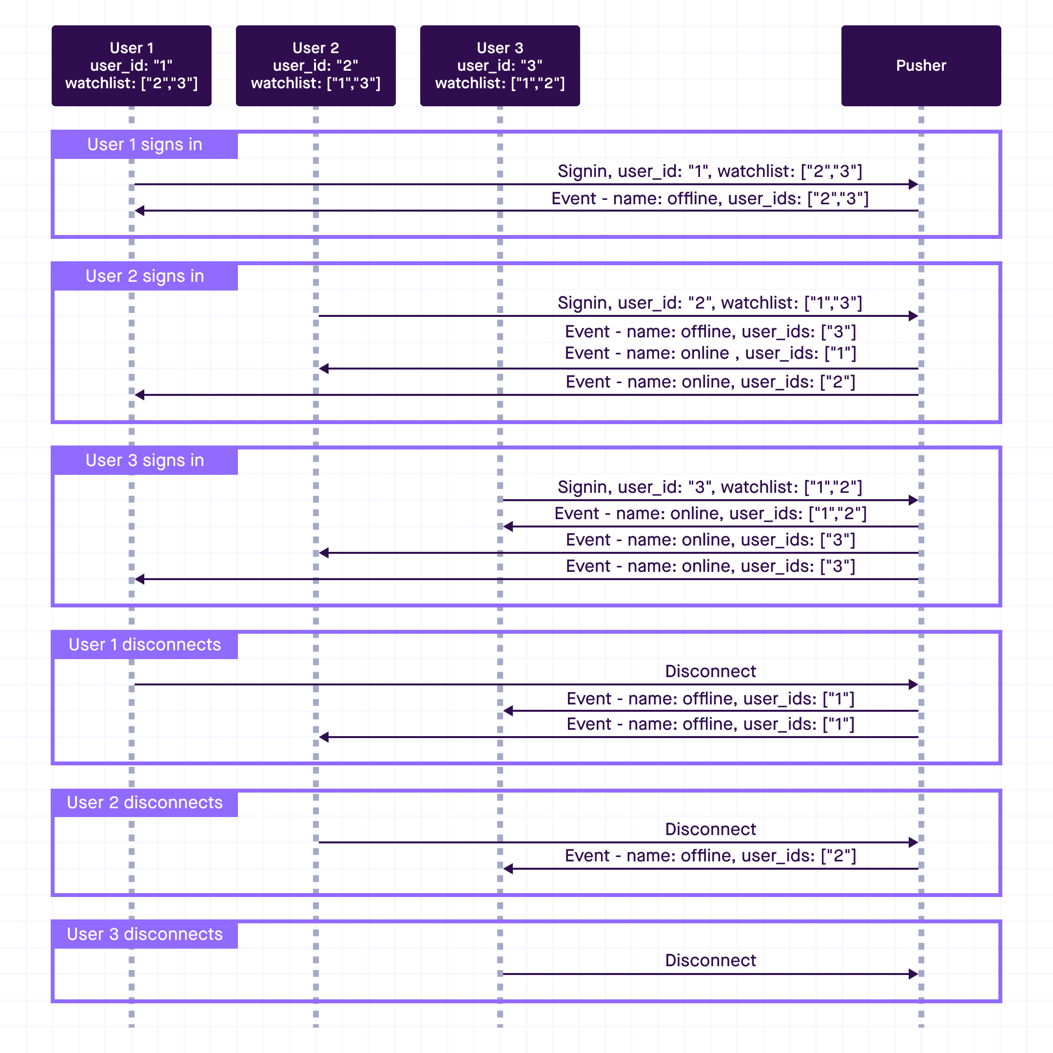 Watchlist Online - Status Sequence Diagram